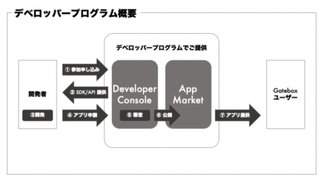 キャラクター召喚装置「Gatebox」がオープンプラットフォーム化　開発者向けの「Gatebox Developer Program」を提供開始