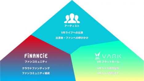 SNS「FiNANCiE」がVRライブプラットフォーム「VARK」と提携